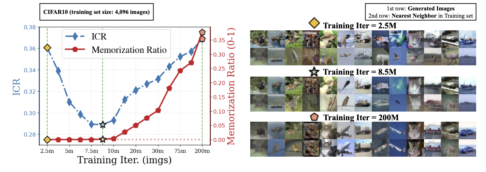 ICR follows a U-shaped curve in data-limited training; the memorization ratio begins rising after the ICR minimum.