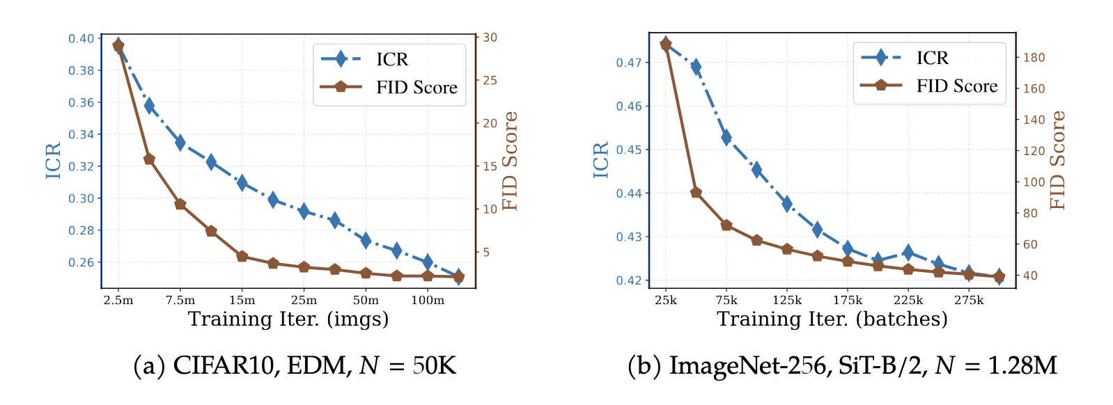 ICR and FID both decrease monotonically during data-rich training on CIFAR10 and ImageNet.