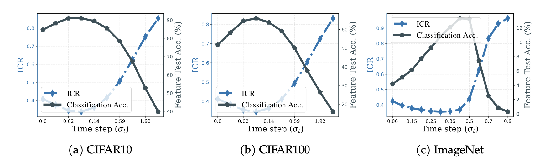 ICR and classification accuracy plotted against noise level for CIFAR10, CIFAR100, and ImageNet, showing aligned minima.