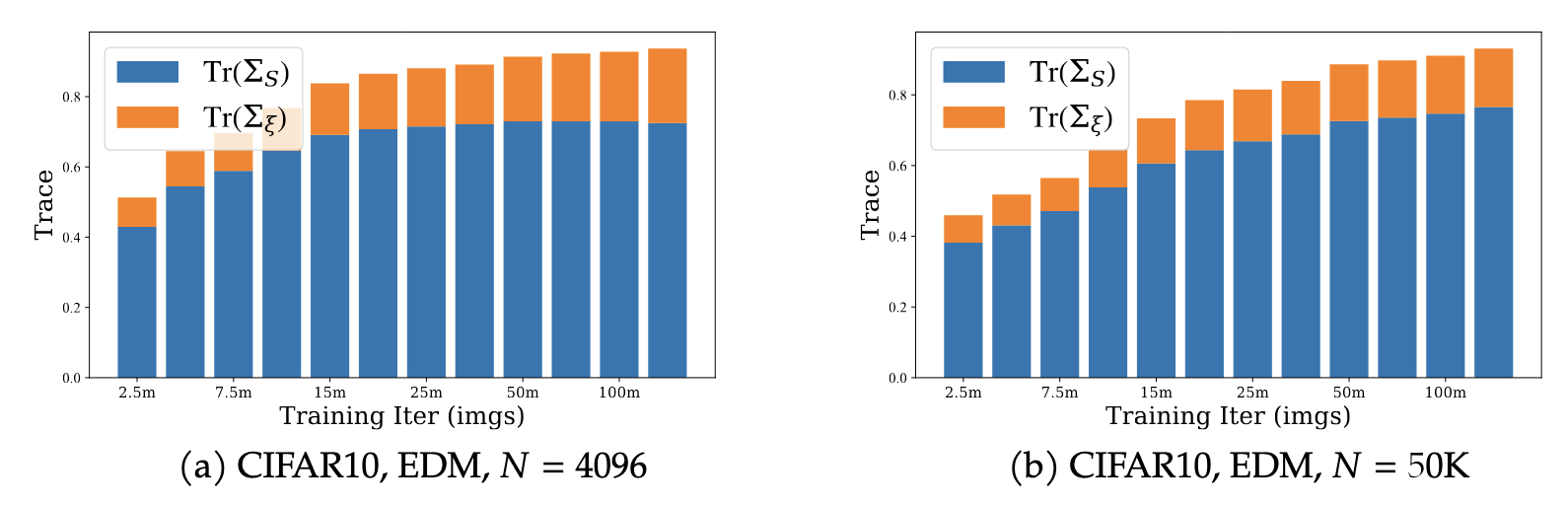 Bar charts showing that data-rich training expands the invariant covariance trace, while data-limited training expands the residual trace.