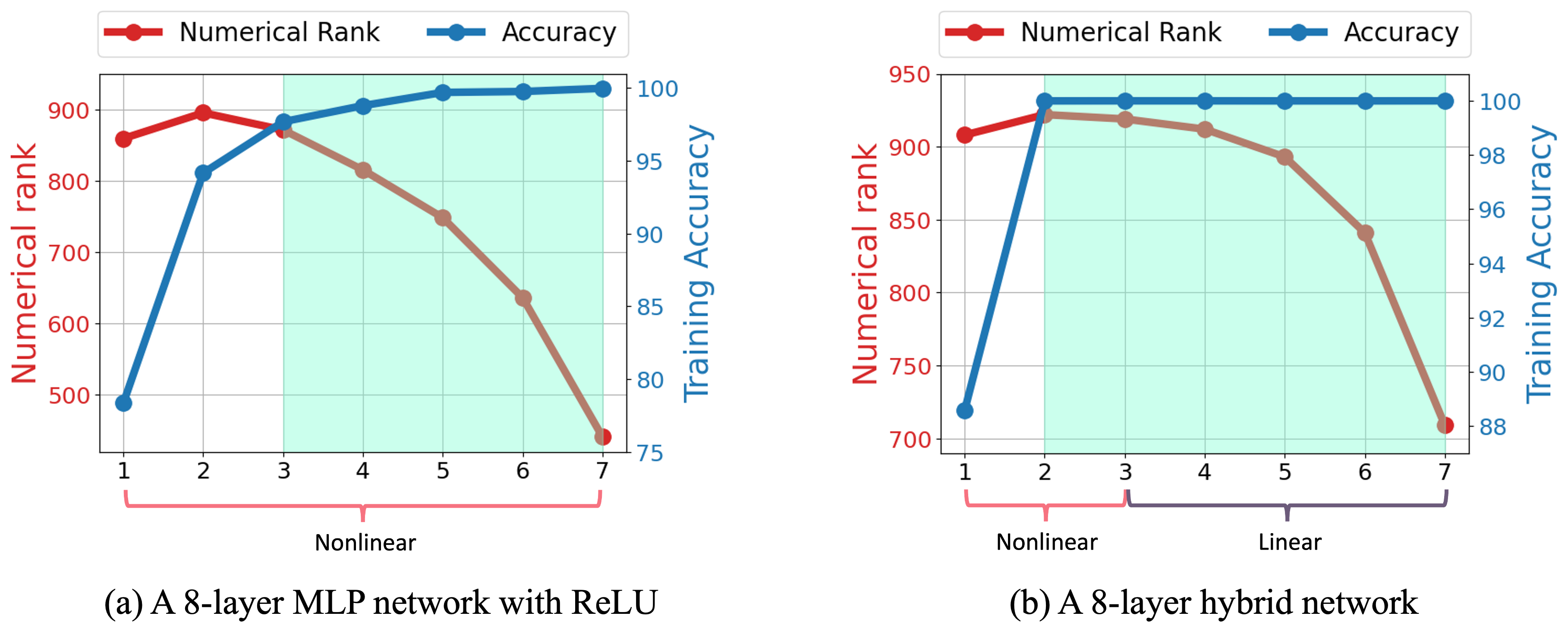 Numerical rank and training accuracy plotted against layer index for an MLP and a hybrid network, showing rank rising then falling while accuracy saturates.