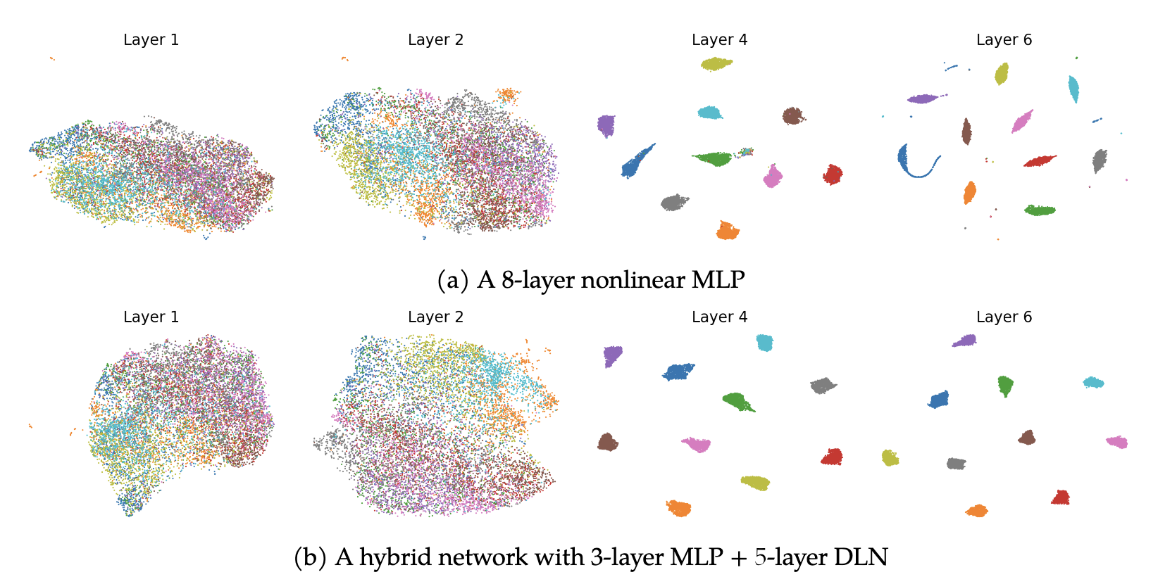 UMAP visualization of features at layers 1, 2, 4, and 6 for a nonlinear MLP and a hybrid network, showing increasingly separated and compact class clusters.