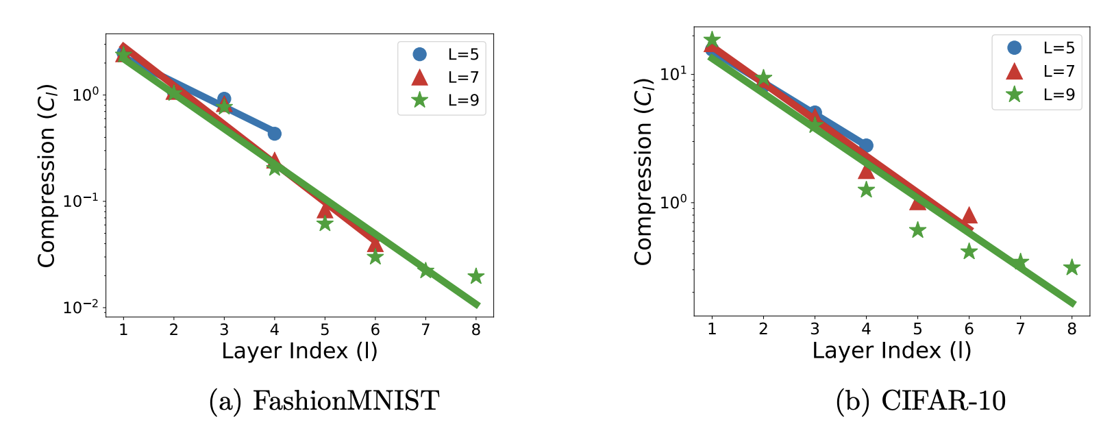 Within-class compression metric decaying approximately geometrically across layers for networks of varying depths (L=5,7,9) trained on FashionMNIST and CIFAR-10 with default initialization.