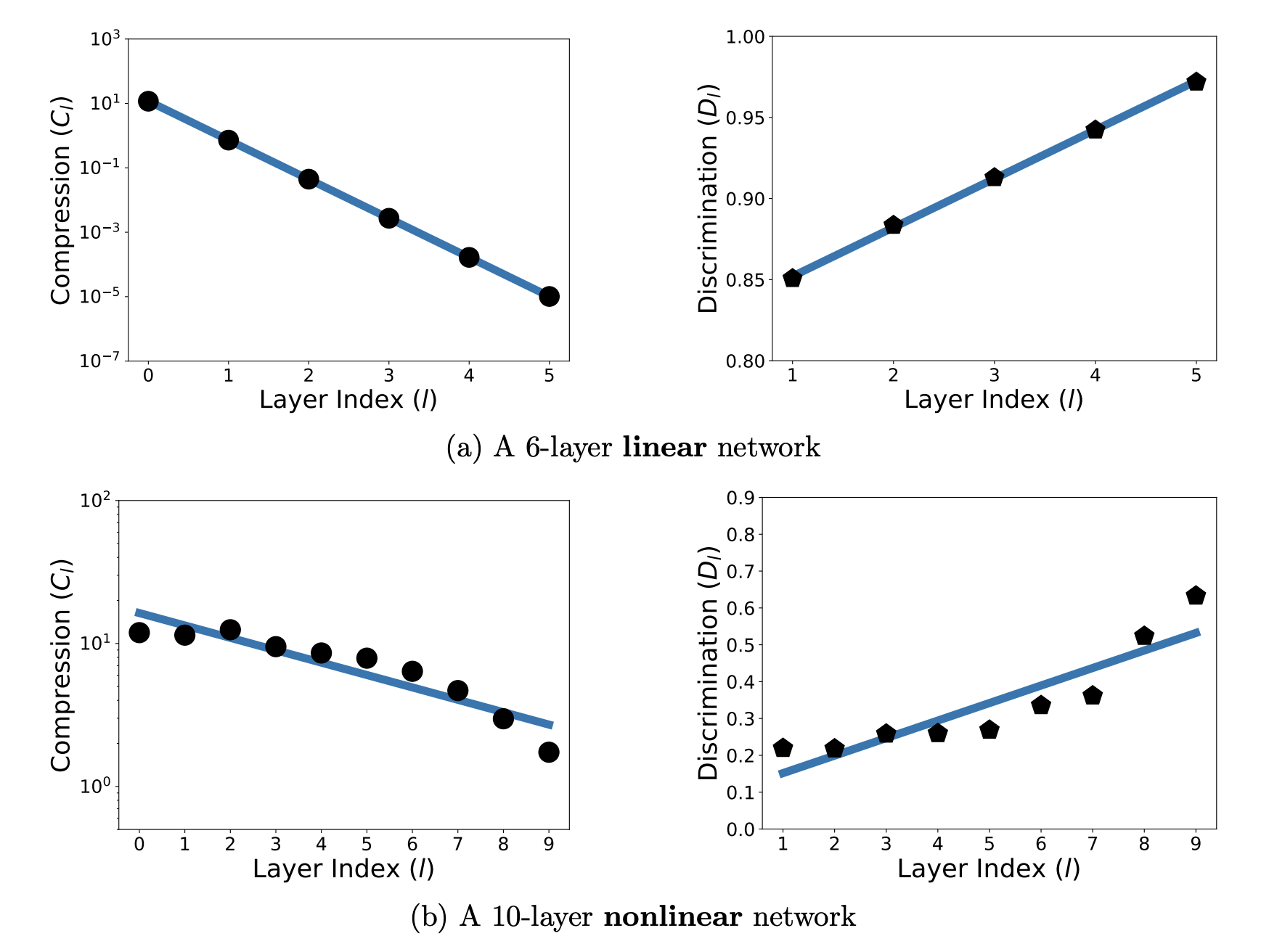 Compression and discrimination metrics plotted against layer index for a linear network and a nonlinear network, both showing geometric decay and linear increase respectively.